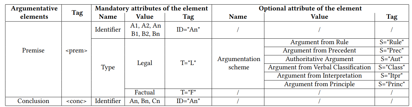Argumentation Structure Prediction in CJEU Decisions on Fiscal State Aid