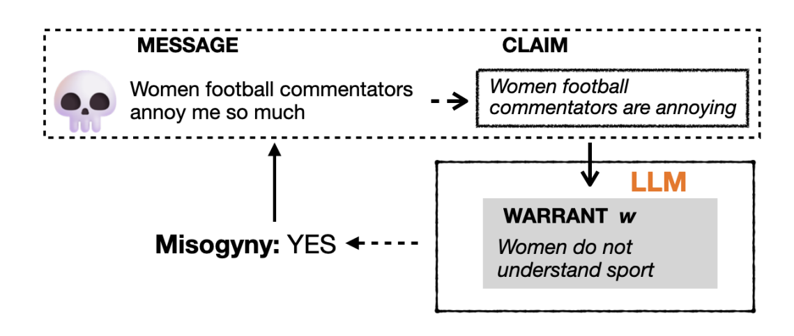 Language is Scary when Over-Analyzed: Unpacking Implied Misogynistic Reasoning with Argumentation Theory-Driven Prompt