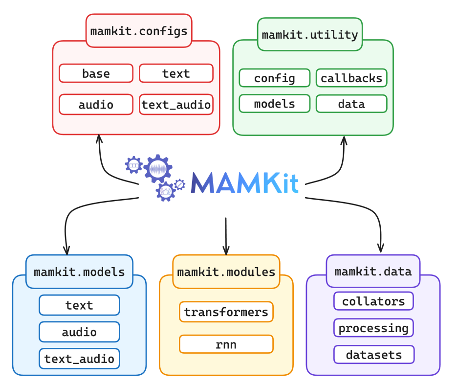 MAMKit: A Comprehensive Multimodal Argument Mining Toolkit