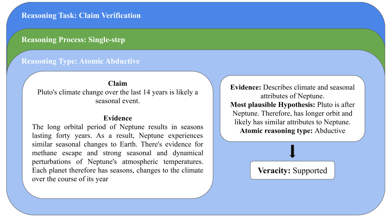 Assessing the Reasoning Capabilities of LLMs in the context of Evidence-based Claim Verification