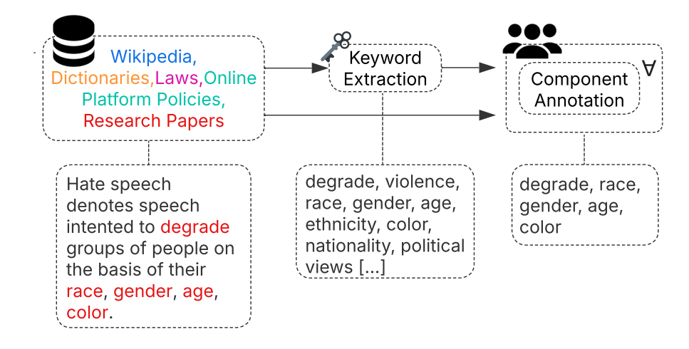 Untangling Hate Speech Definitions: A Semantic Componential Analysis Across Cultures and Domains