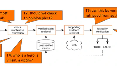 Overview of the CLEF-2024 CheckThat! Lab: Check-Worthiness, Subjectivity, Persuasion, Roles, Authorities, and Adversarial Robustness featured image