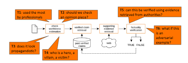 Overview of the CLEF-2024 CheckThat! Lab: Check-Worthiness, Subjectivity, Persuasion, Roles, Authorities, and Adversarial Robustness