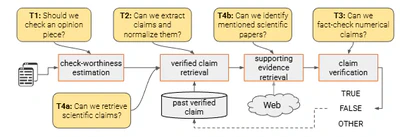 Overview of the CLEF-2025 CheckThat! Lab: Subjectivity, fact-checking, claim normalization, and retrieval featured image